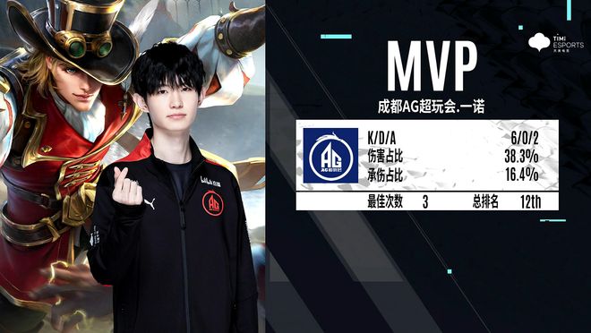 状态回暖